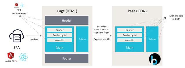 內容管理系統(CMS)的未來 超越網站，邁向全渠道智能中樞